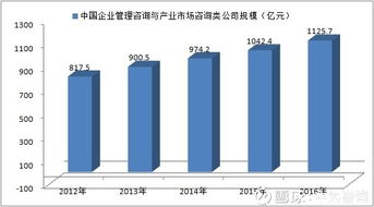 從起步到興盛 2012-2016年中國企業(yè)管理咨詢與產(chǎn)業(yè)市場咨詢行業(yè)發(fā)展規(guī)模分析